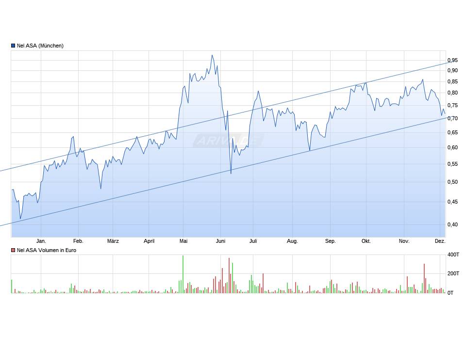 NEL, der Wasserstoffplayer aus Norwegen 1147954