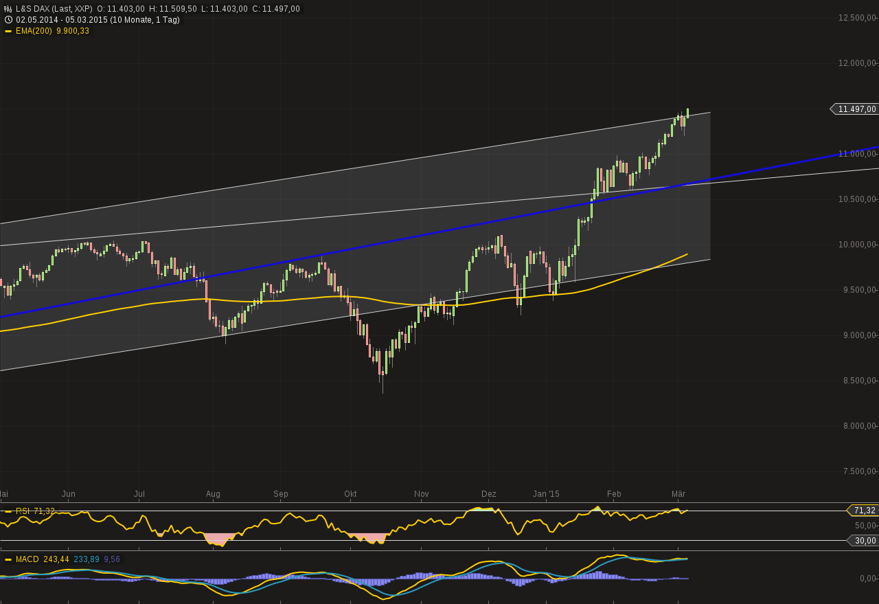 Warum der DAX auf 15.000 Punkte steigen wird 805151