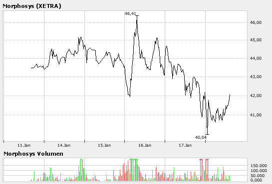 Morphosys: Substanz beginnt sich durchzusetzen 142567
