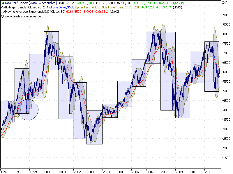 Quo Vadis Dax 2012 - Krise ohne Ende? 473116