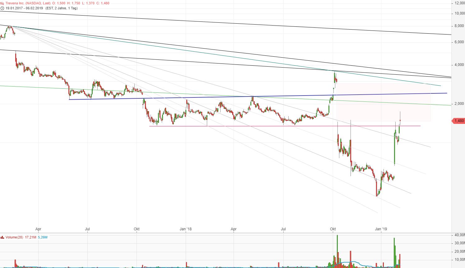 Trevena - biopharmaceutical company +69,67 % 1095381