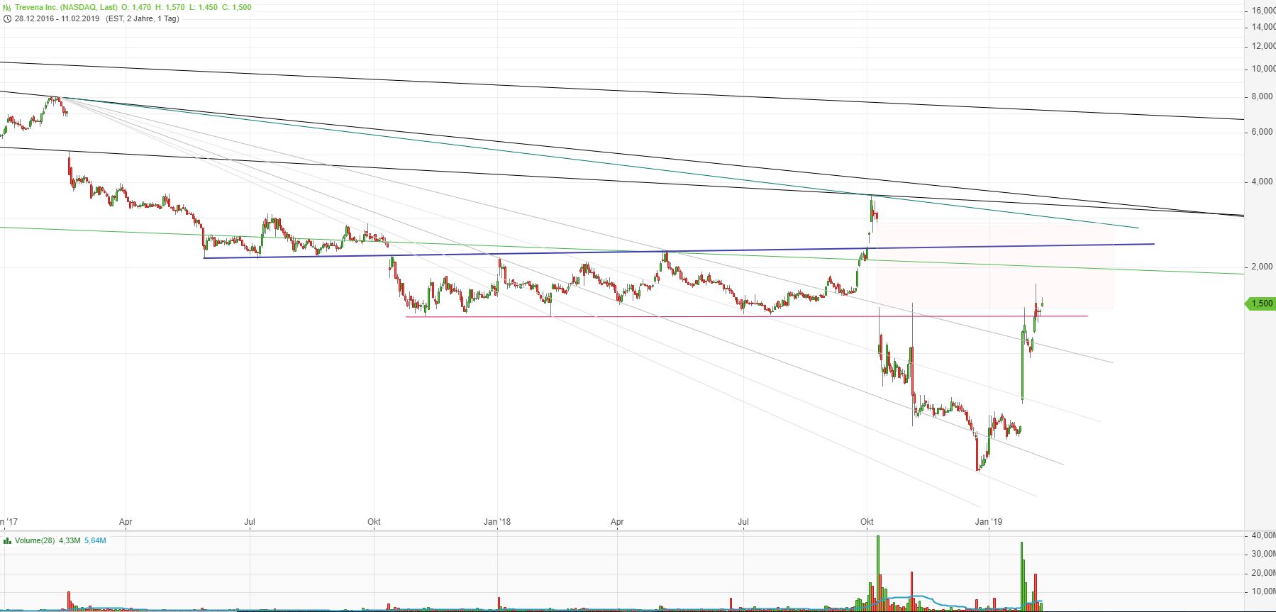 Trevena - biopharmaceutical company +69,67 % 1096278