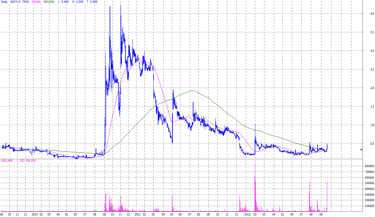 TRIA IT-solutions AG - Die Chance ! 538919