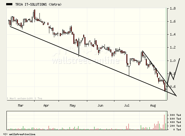 TRIA : Voll im Plan oder neben der Spur ? 54565