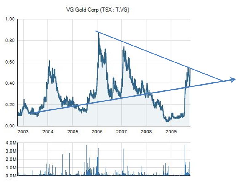 VG Gold ( ISIN: CA9182161021 ) 265933