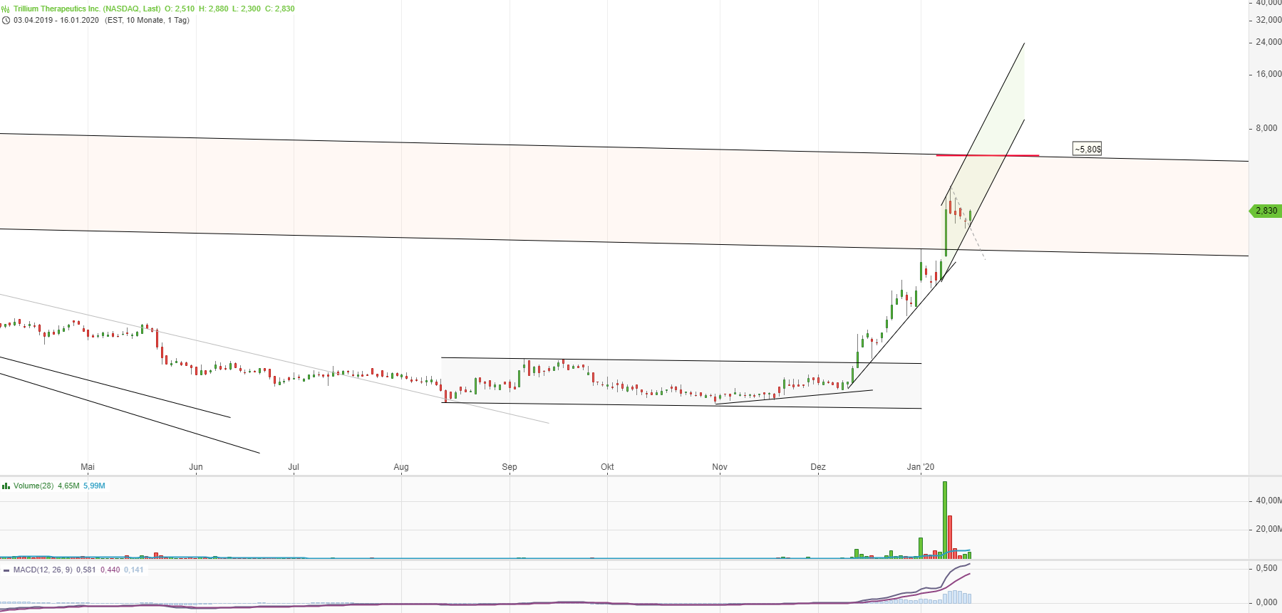Trillium Therapeutics 1154214