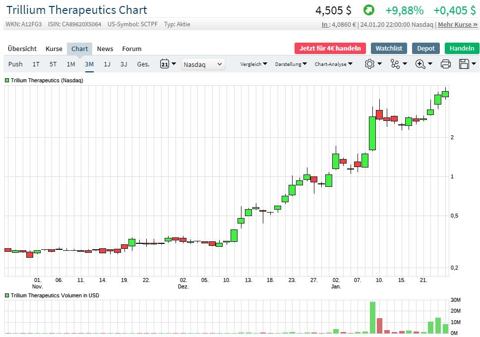 Trillium Therapeutics 1155904