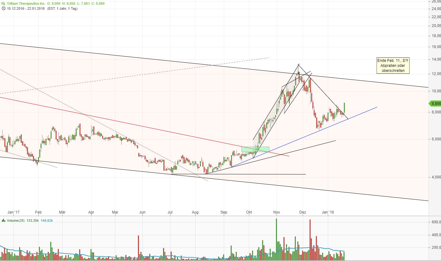 Trillium Therapeutics 1036527
