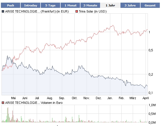 ARISE die canadische Solarperle ! 311996