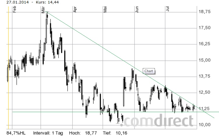 TOP-Solargewinner nach der großen Krise 744627