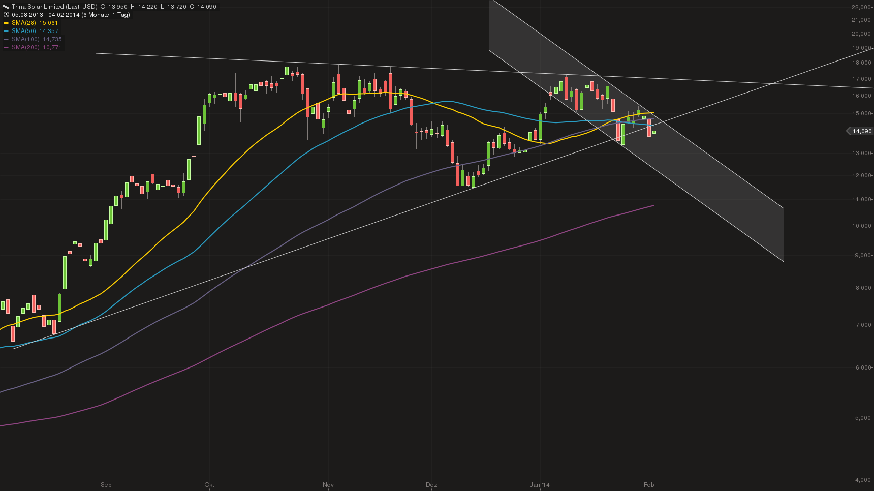 TOP-Solargewinner nach der großen Krise 690976