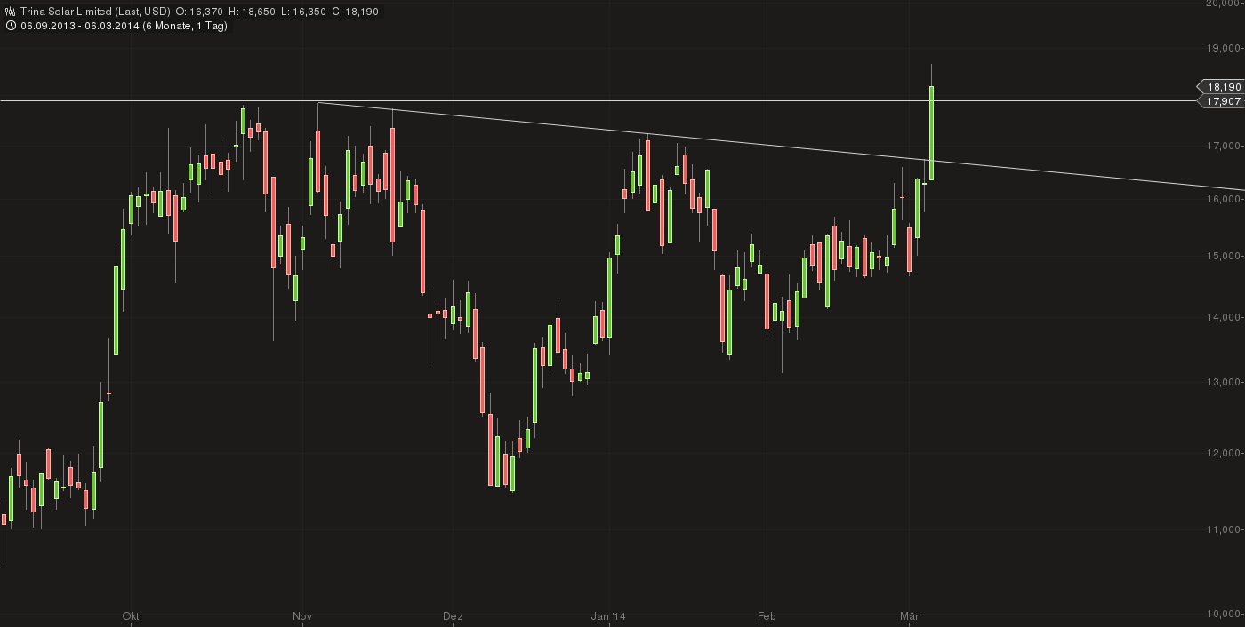 TOP-Solargewinner nach der großen Krise 702178