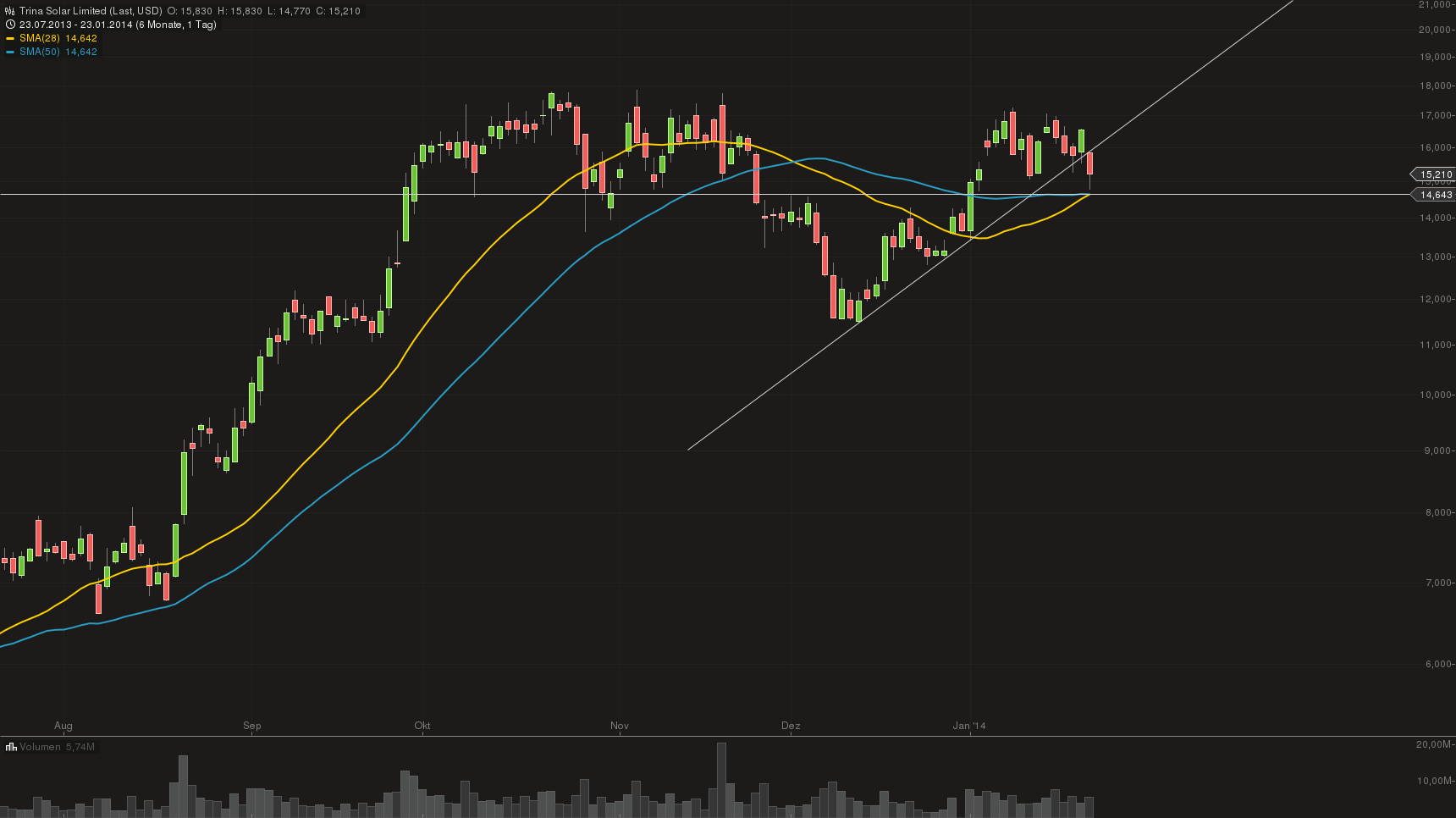 Kurs-Massaker bei Solarwerten - wie lange ? 685843