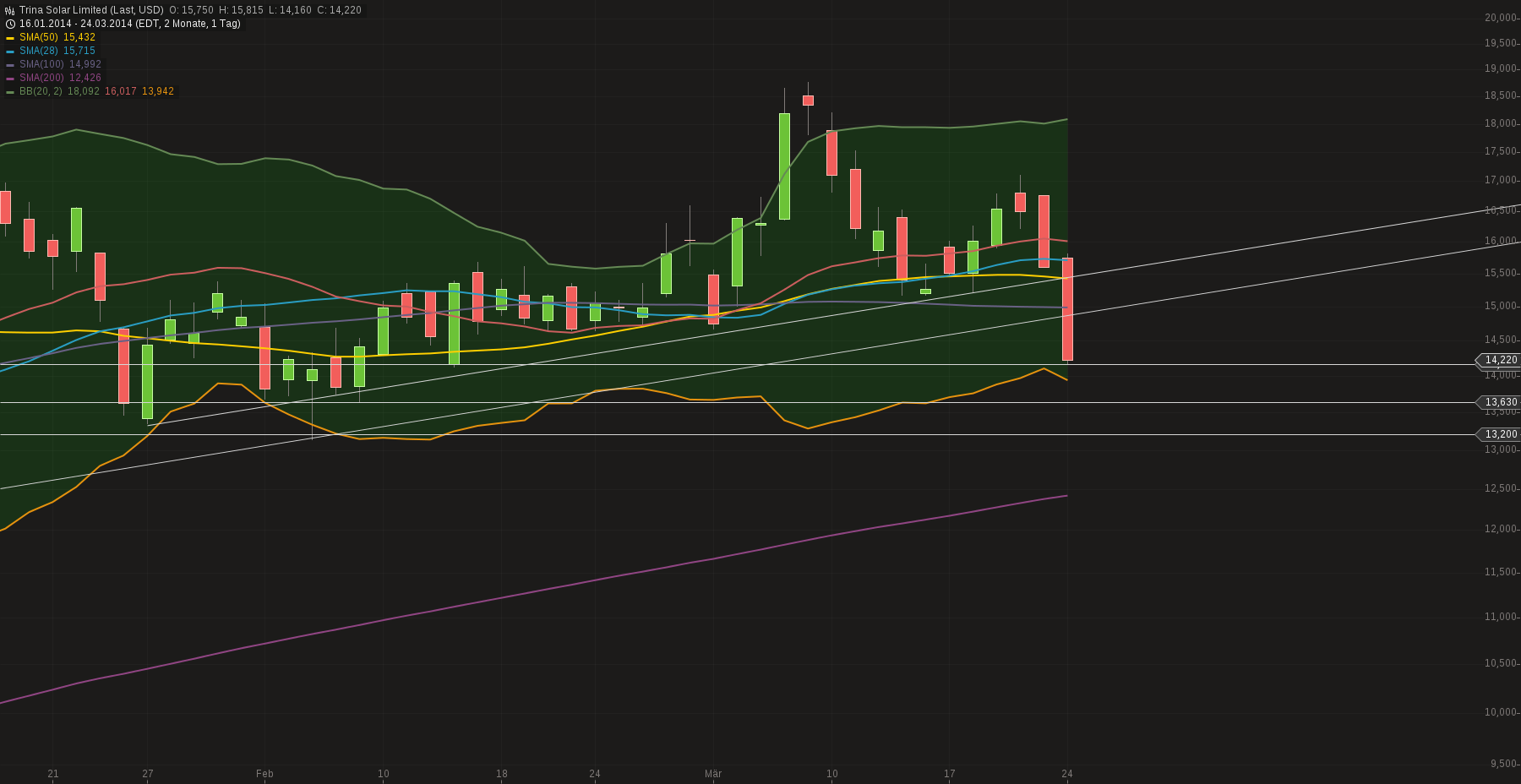 TOP-Solargewinner nach der großen Krise 708140