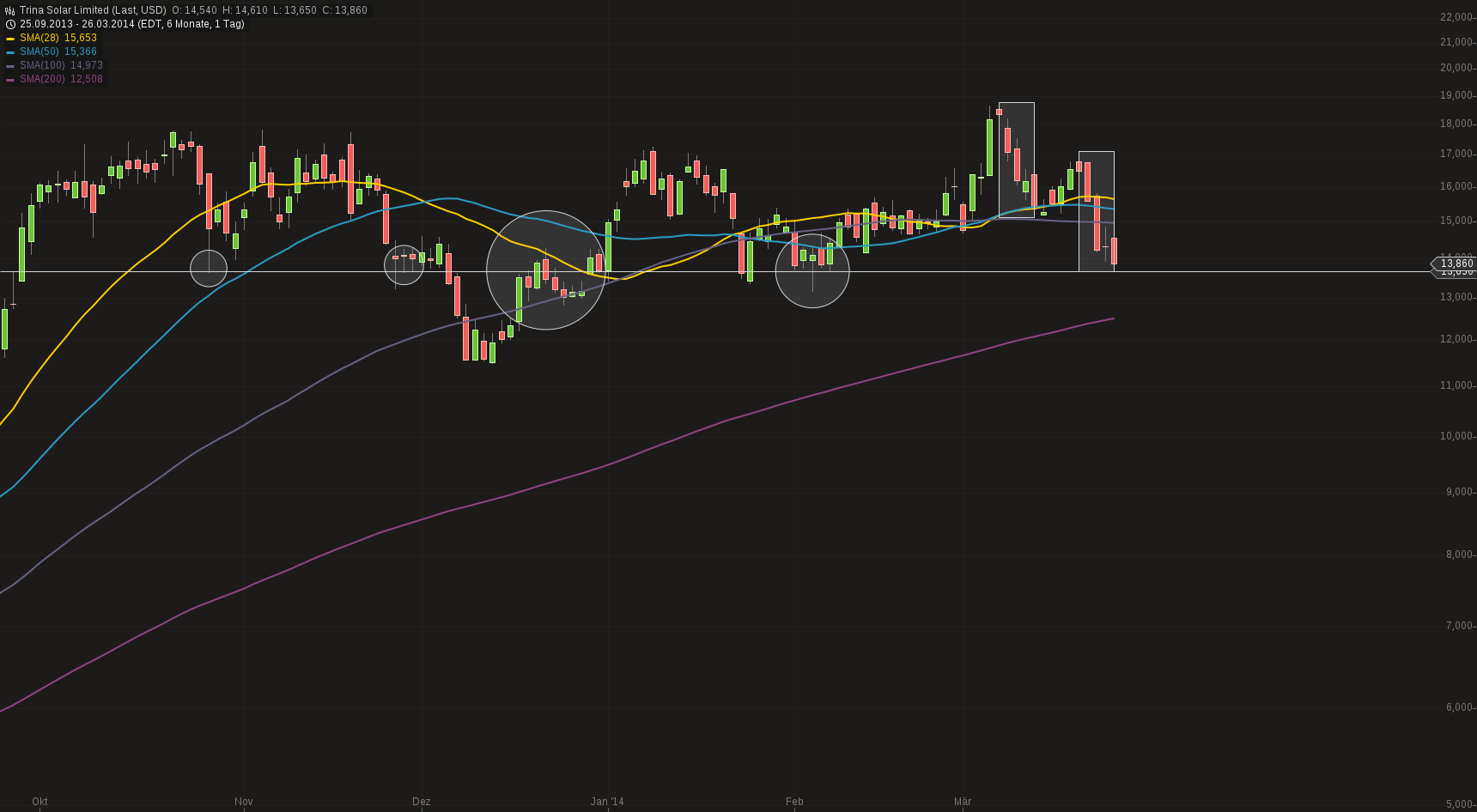TOP-Solargewinner nach der großen Krise 708704