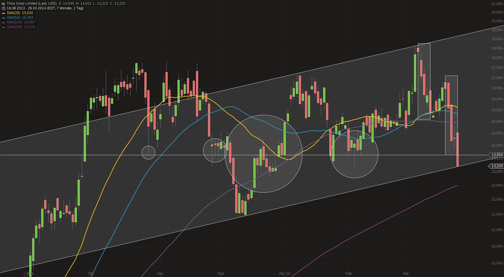 TOP-Solargewinner nach der großen Krise 708751