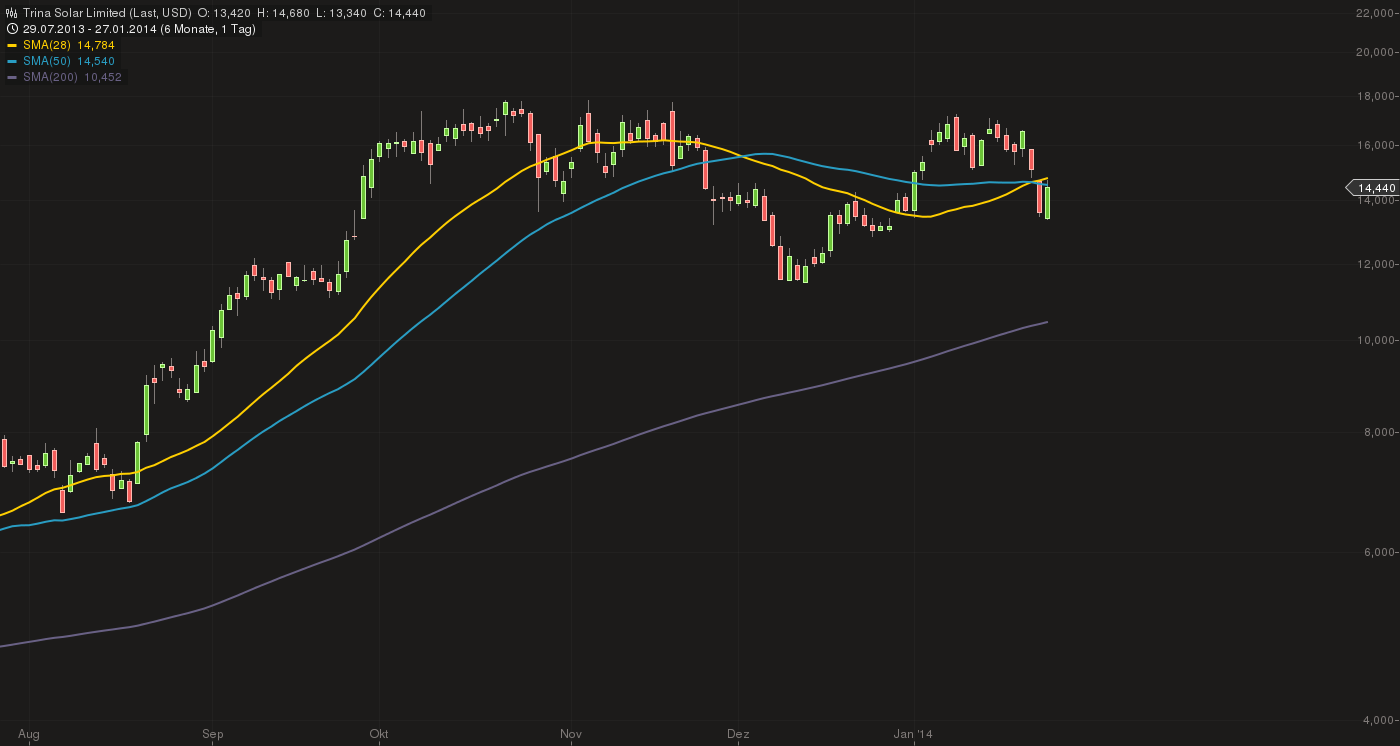 TOP-Solargewinner nach der großen Krise 687605
