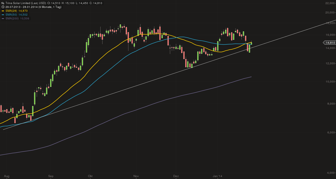 TOP-Solargewinner nach der großen Krise 688298