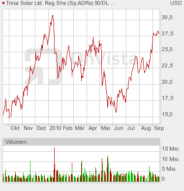 ** News zu SolarWorld ** (SPAM-FREE) 345645