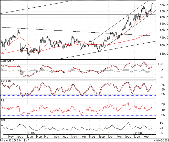 Silberpeis in 2 Jahren? 31982