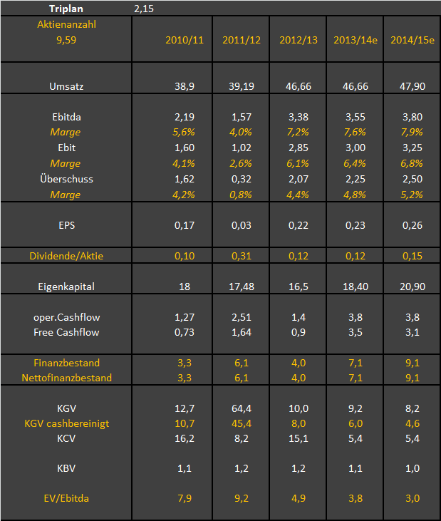 TRIPLAN Übernahme durch BEKO 766710