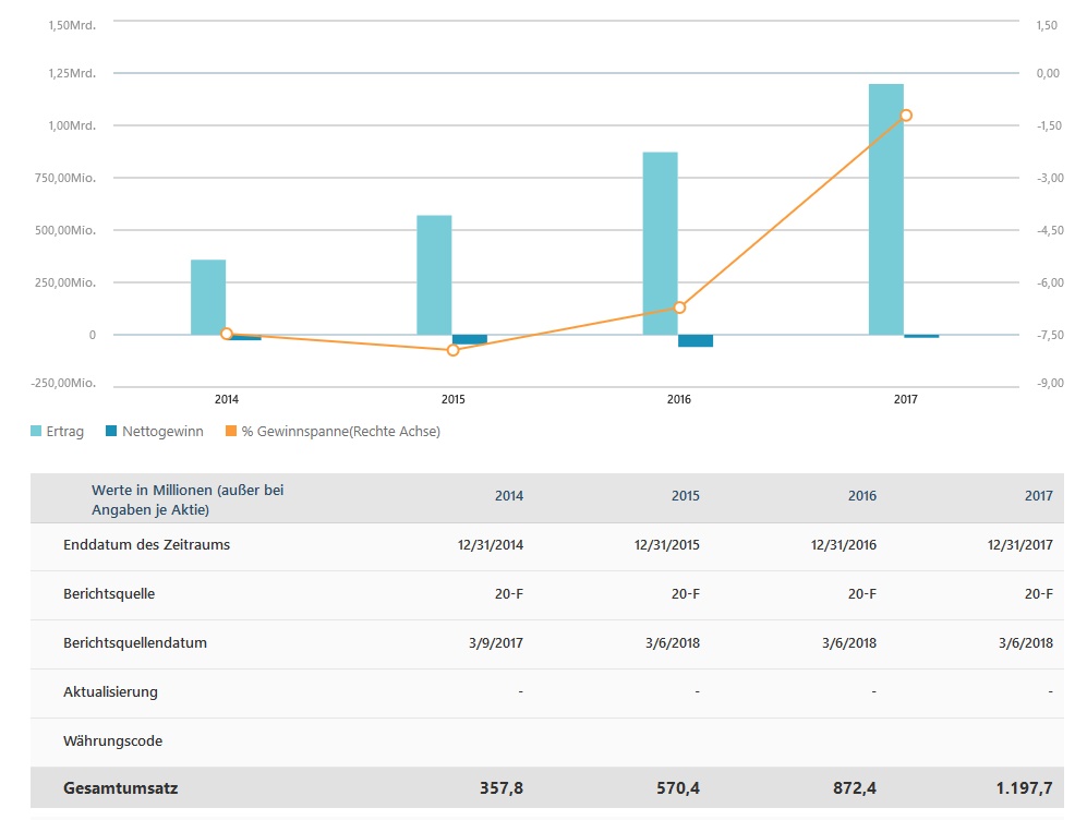 Trivago auf lange Sicht ein Gewinn 1070801