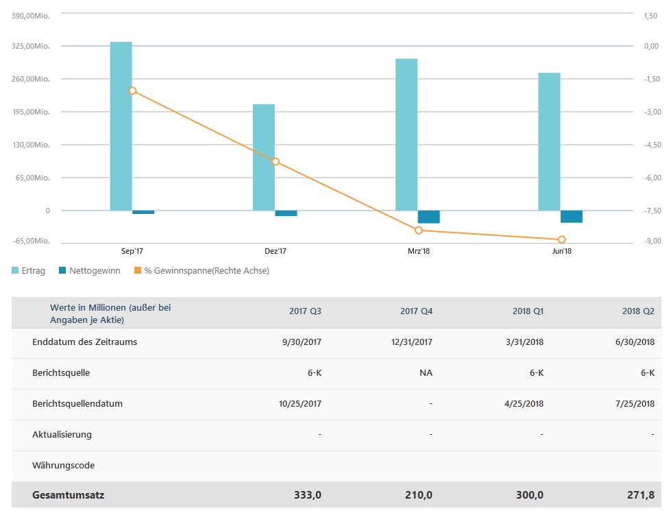 Trivago auf lange Sicht ein Gewinn 1070802