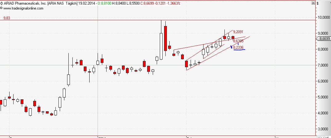Ariad Pharma on the Top 696611