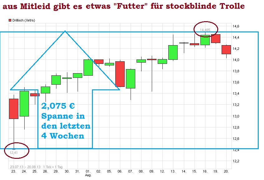 DRILLISCH keine lohnende Aktie ab jetzt 635973