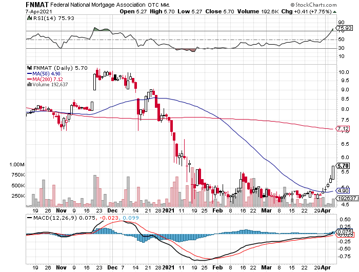 Fannie Mae - Chance auf Verdreifachung bis Juli 1245233