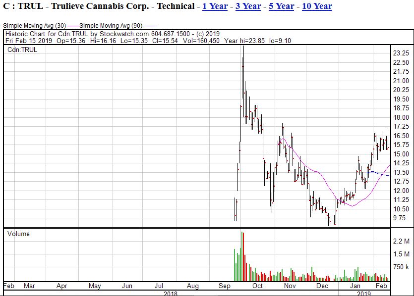 Truelieve Cannabis Corp. new listing on CSE 1097460