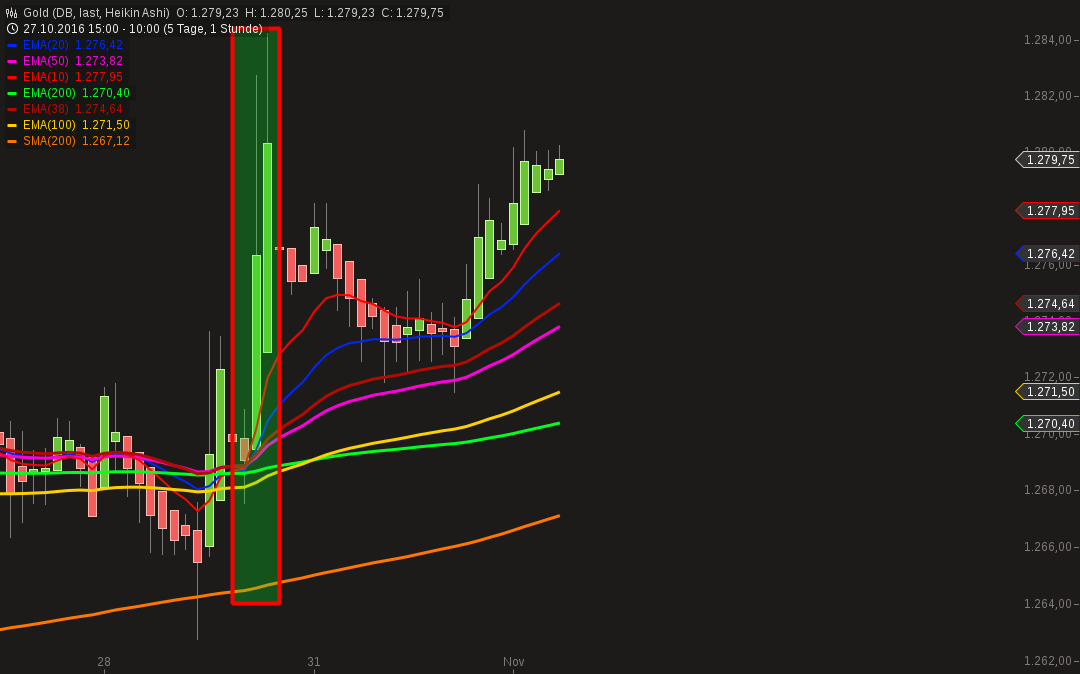 Gold traden - long bzw. short 949306