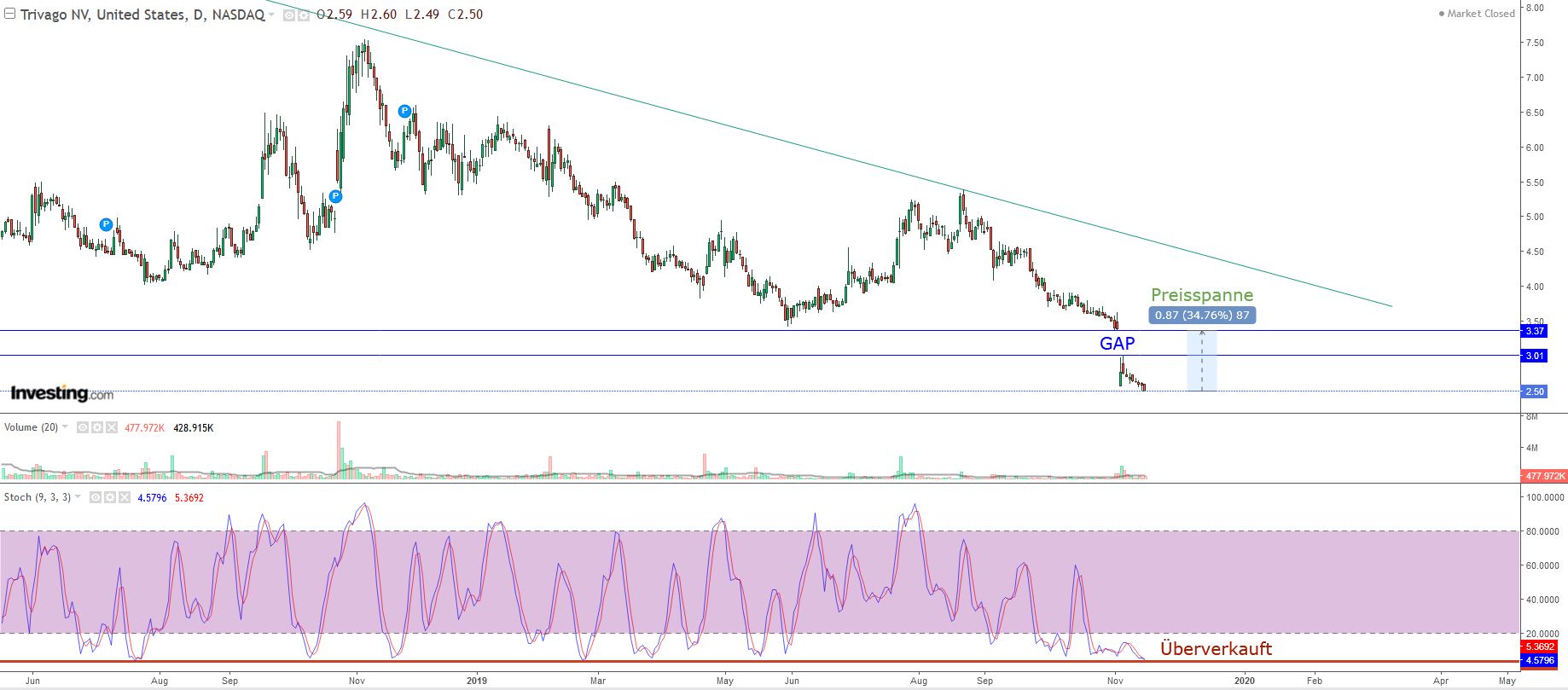 Trivago schafft es in die Gewinnzone 1144886