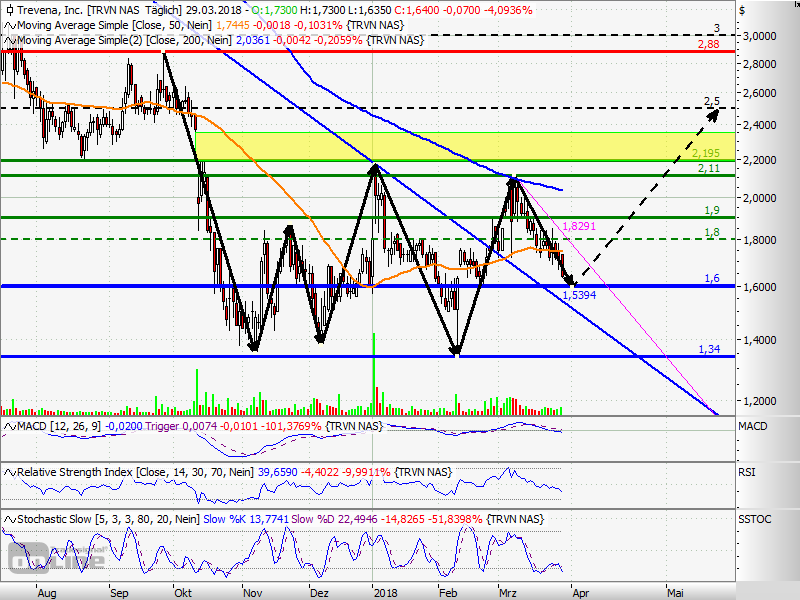 Trevena - biopharmaceutical company +69,67 % 1047659
