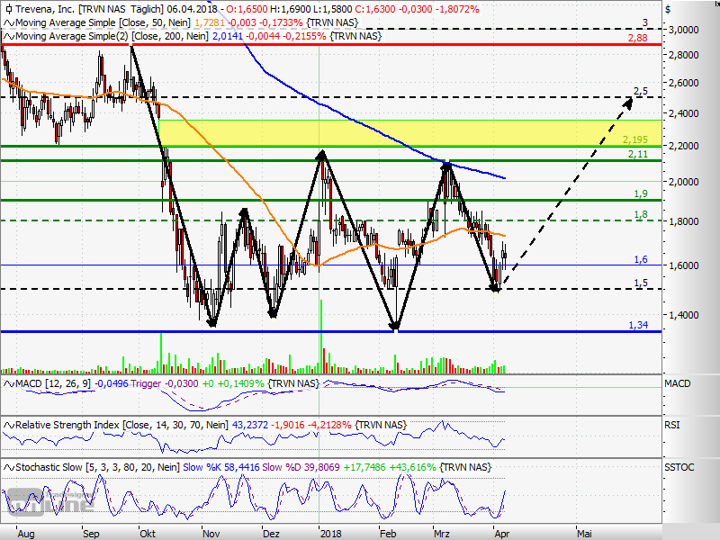 Trevena - biopharmaceutical company +69,67 % 1048880