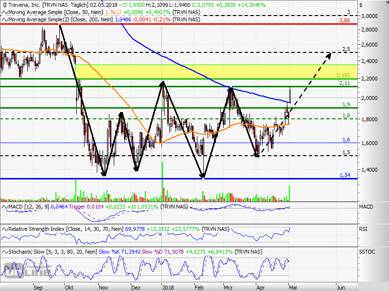 Trevena - biopharmaceutical company +69,67 % 1052848