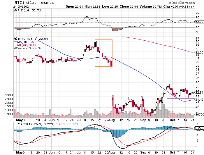 Intel - ein kurzfristiger Trade? 1453335
