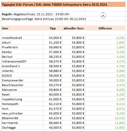 Daimler und andere Aktien und Finanz-Produkte 1456513