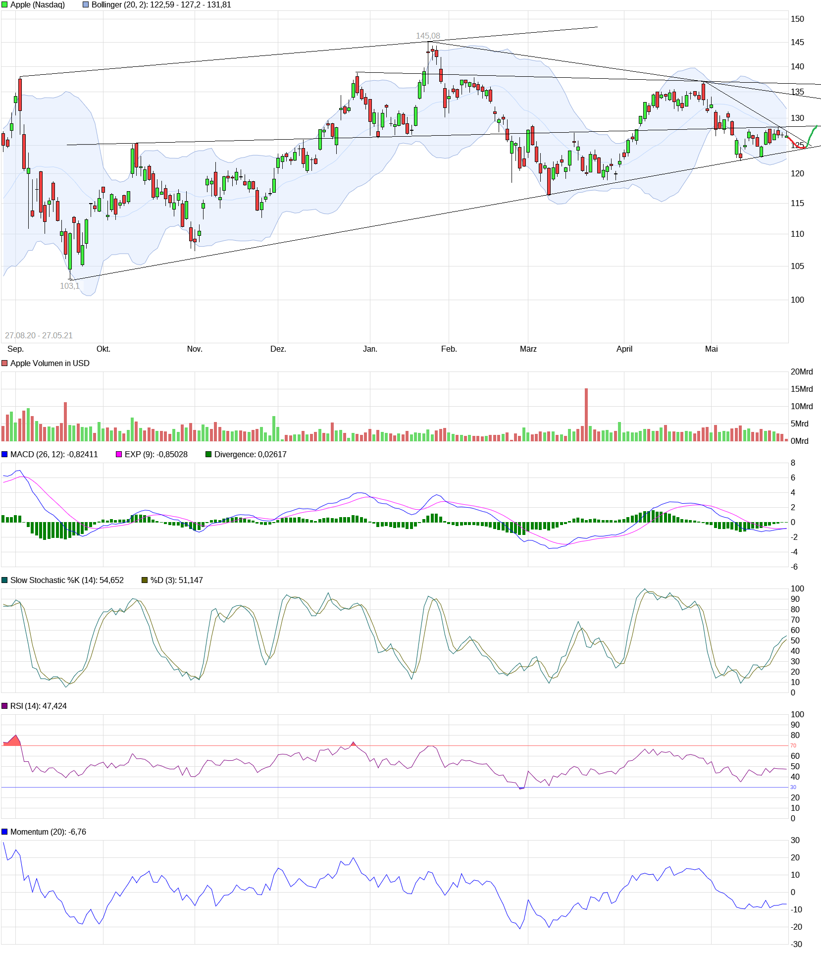 Apple Inc. - Die Story geht weiter 1255337