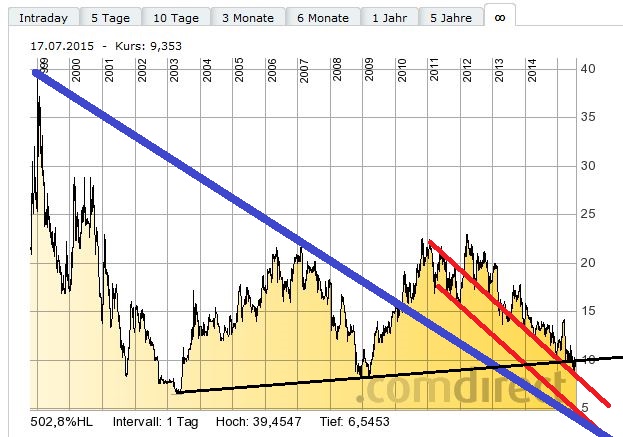 Euromicron, langfristig aufwärts 842243