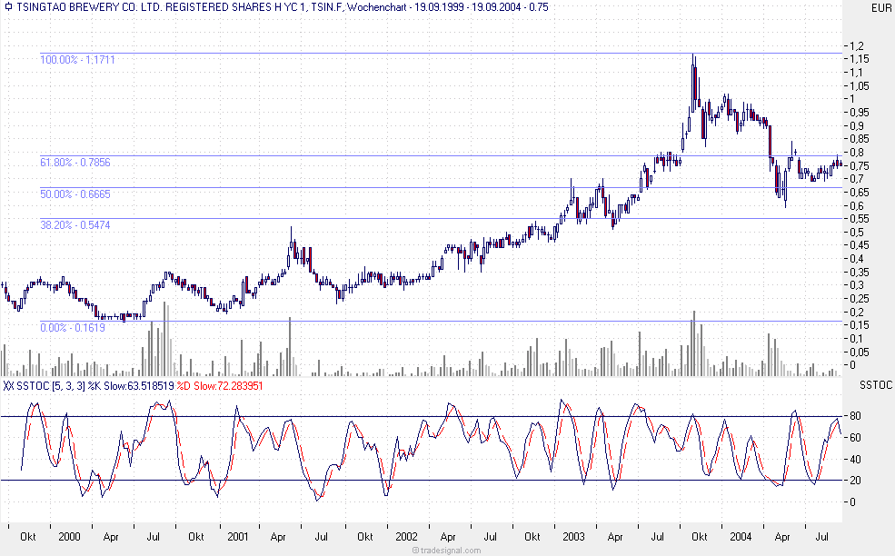 Tsingtao Brewery - Frage an die Charttechniker! 1262