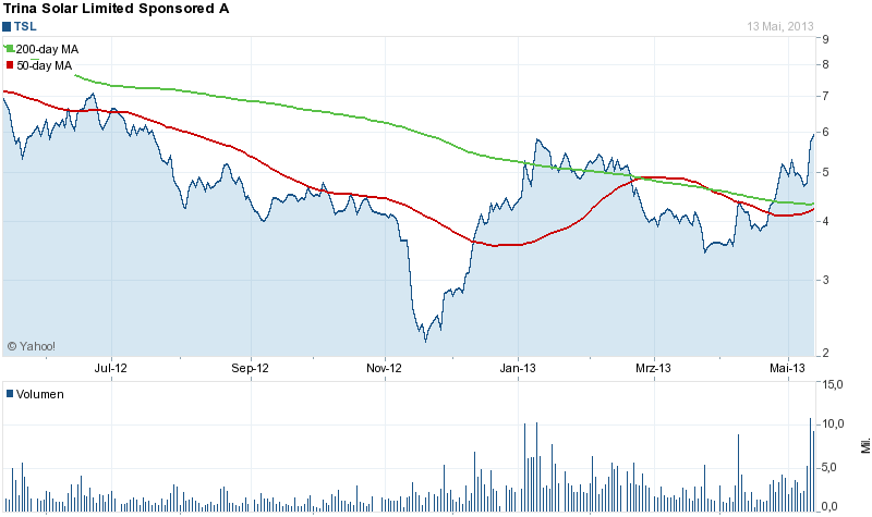 Megatrend Solar die II. 605900