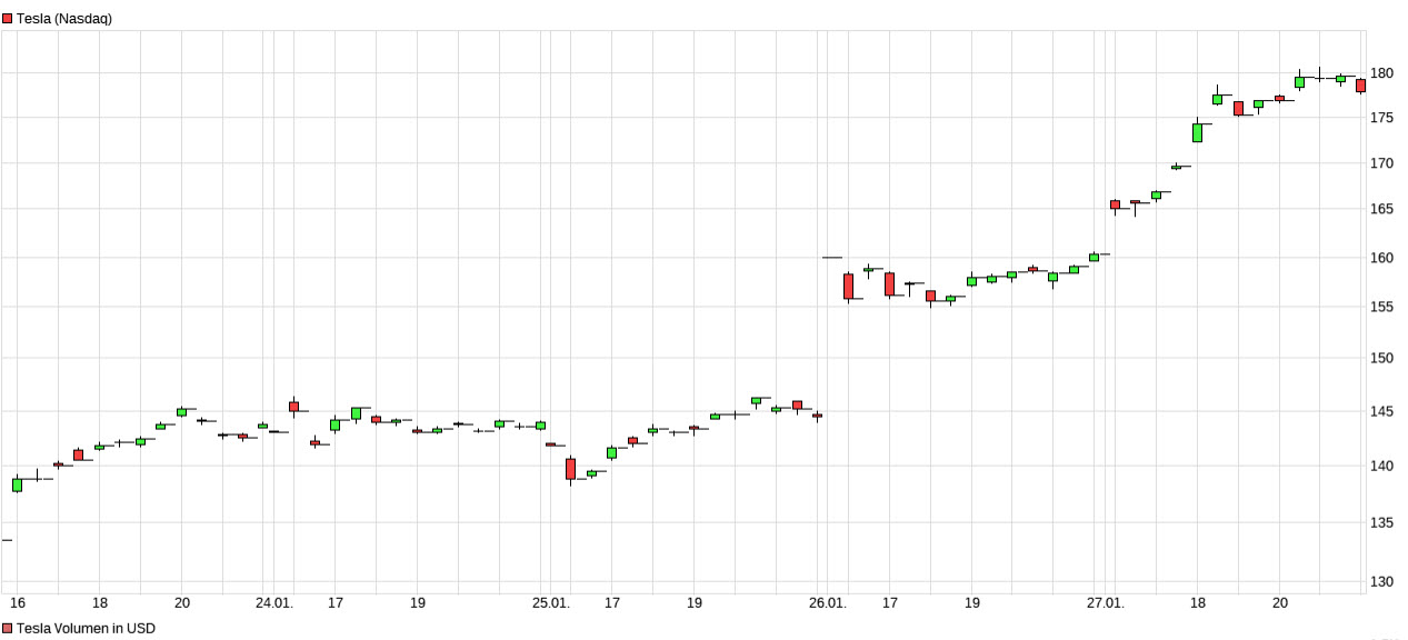 Tesla - Autos, Laster, Speicher und Solardächer 1354308