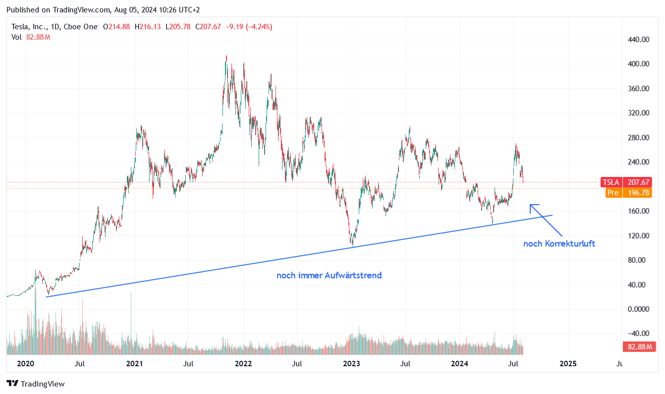 Tesla - Autos, Laster, Speicher und Solardächer 1441473