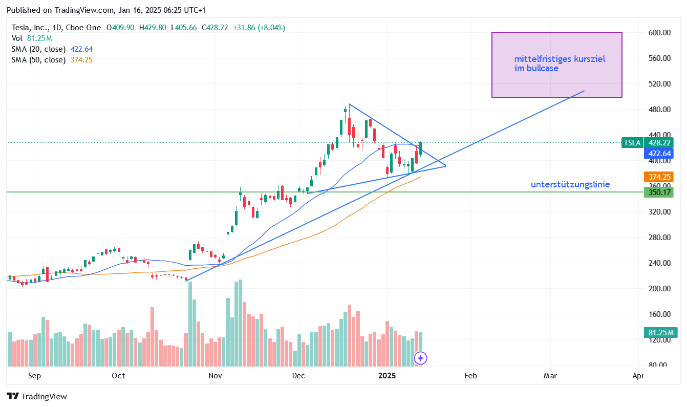 Tesla - Autos, Laster, Speicher und Solardächer 1466837
