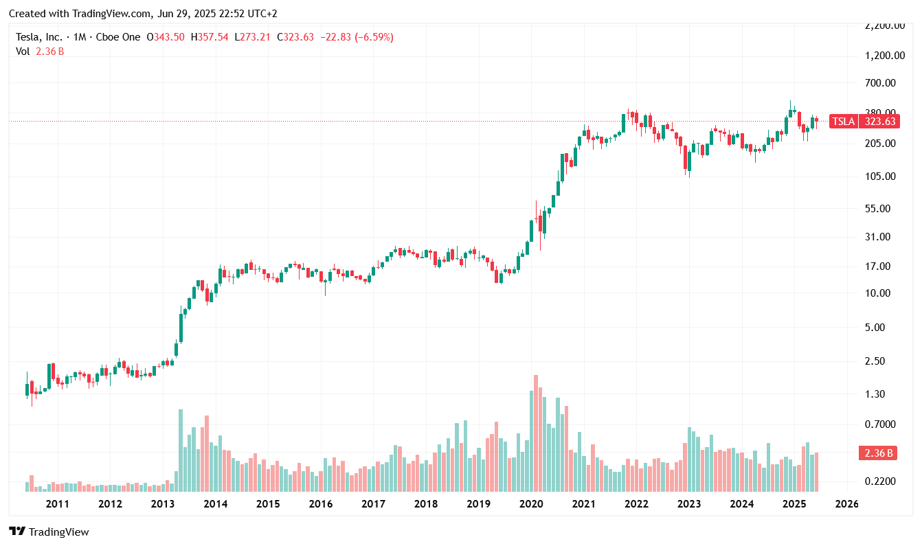Tesla - Autos, Laster, Speicher und Solardächer 1486536