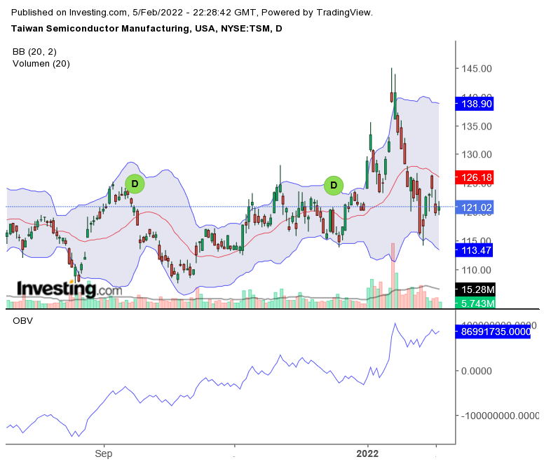Taiwan Semiconductor-gute Wachstumsaussichten 1298012