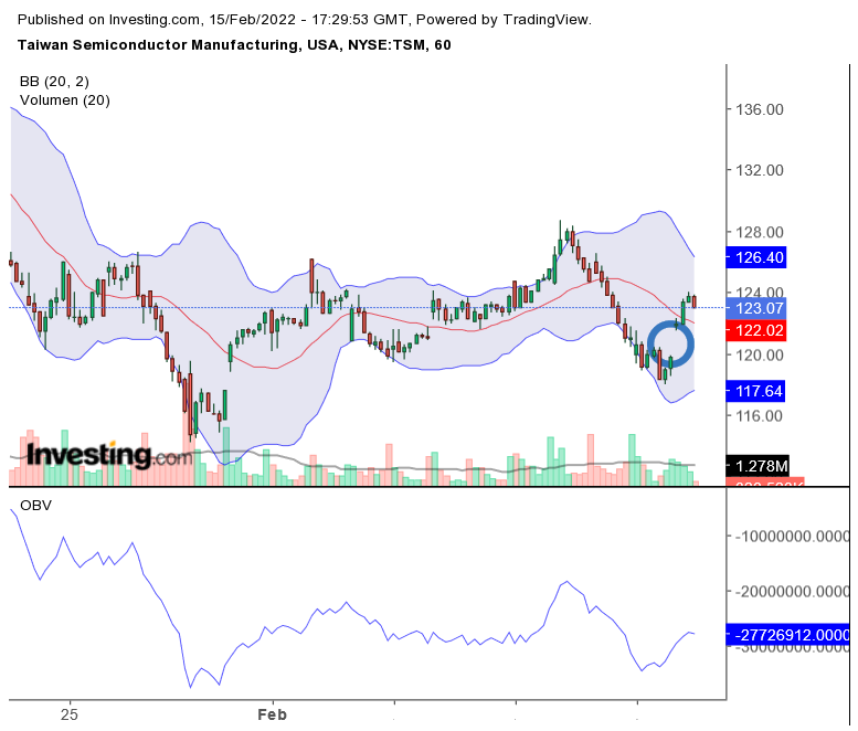 Taiwan Semiconductor-gute Wachstumsaussichten 1299705