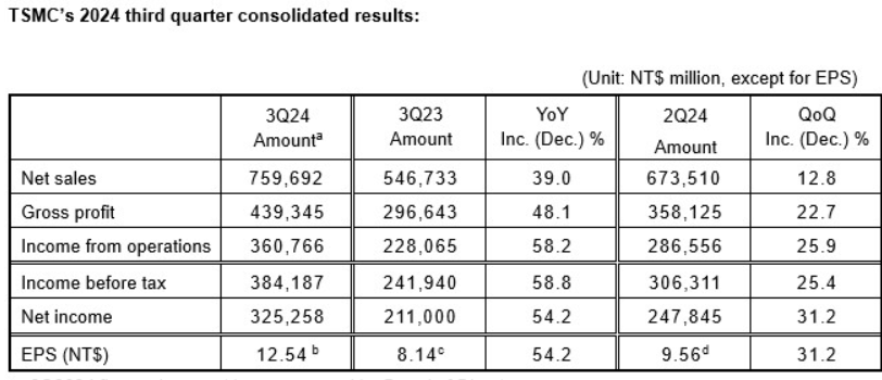 Taiwan Semiconductor-gute Wachstumsaussichten 1452289