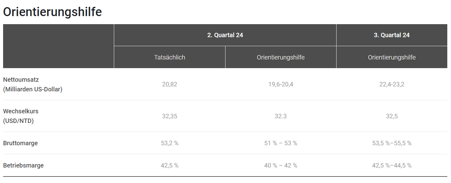 Taiwan Semiconductor-gute Wachstumsaussichten 1439190
